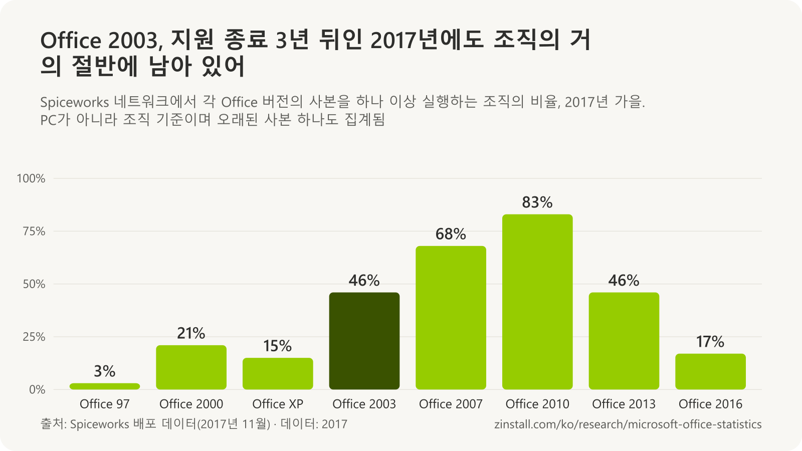 Spiceworks 2017년 데이터에서 각 Office 버전을 실행하는 조직 막대 차트: Office 97 3%, Office 2000 21%, Office XP 15%, Office 2003 46%, Office 2007 68%, Office 2010 83%, Office 2013 46%, Office 2016 17%.