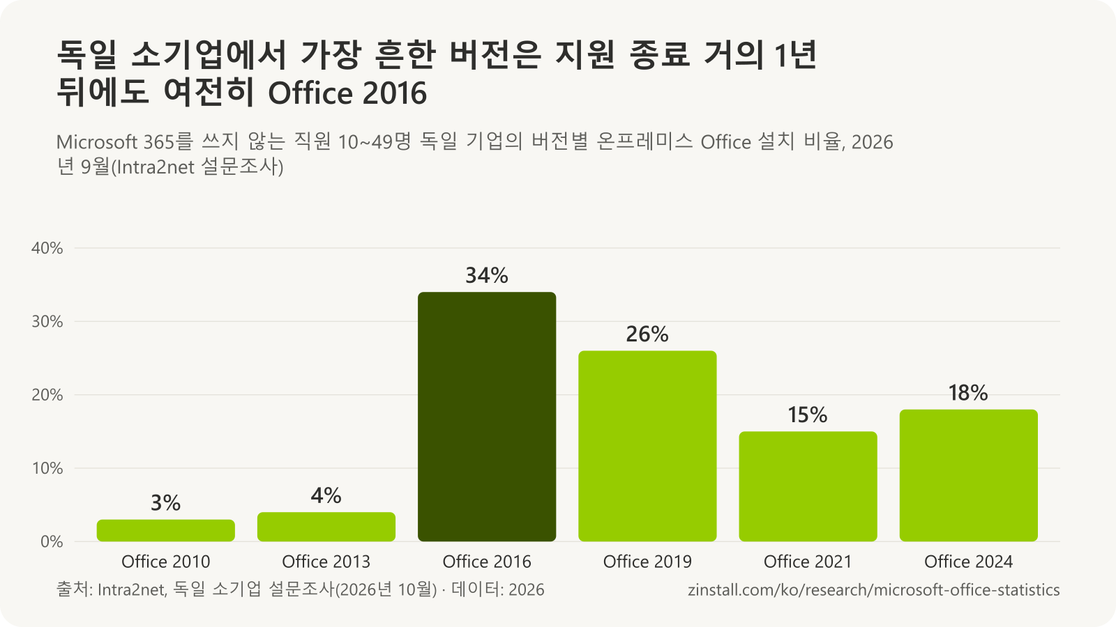 2026년 9월 독일 소기업 온프레미스 Office PC의 Office 버전 막대 차트: Office 2010 3%, Office 2013 4%, Office 2016 34%, Office 2019 26%, Office 2021 15%, Office 2024 18%.