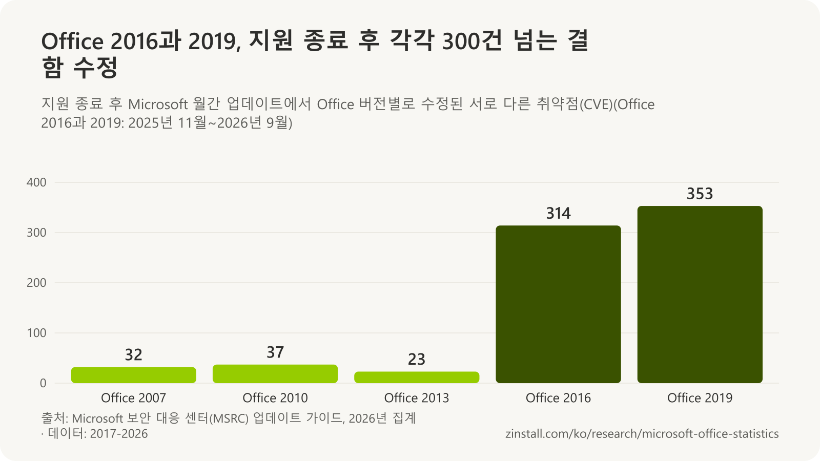 각 Office 지원 종료 후 수정된 취약점 막대 차트: Office 2007 32, Office 2010 37, Office 2013 23, Office 2016 314, Office 2019 353.