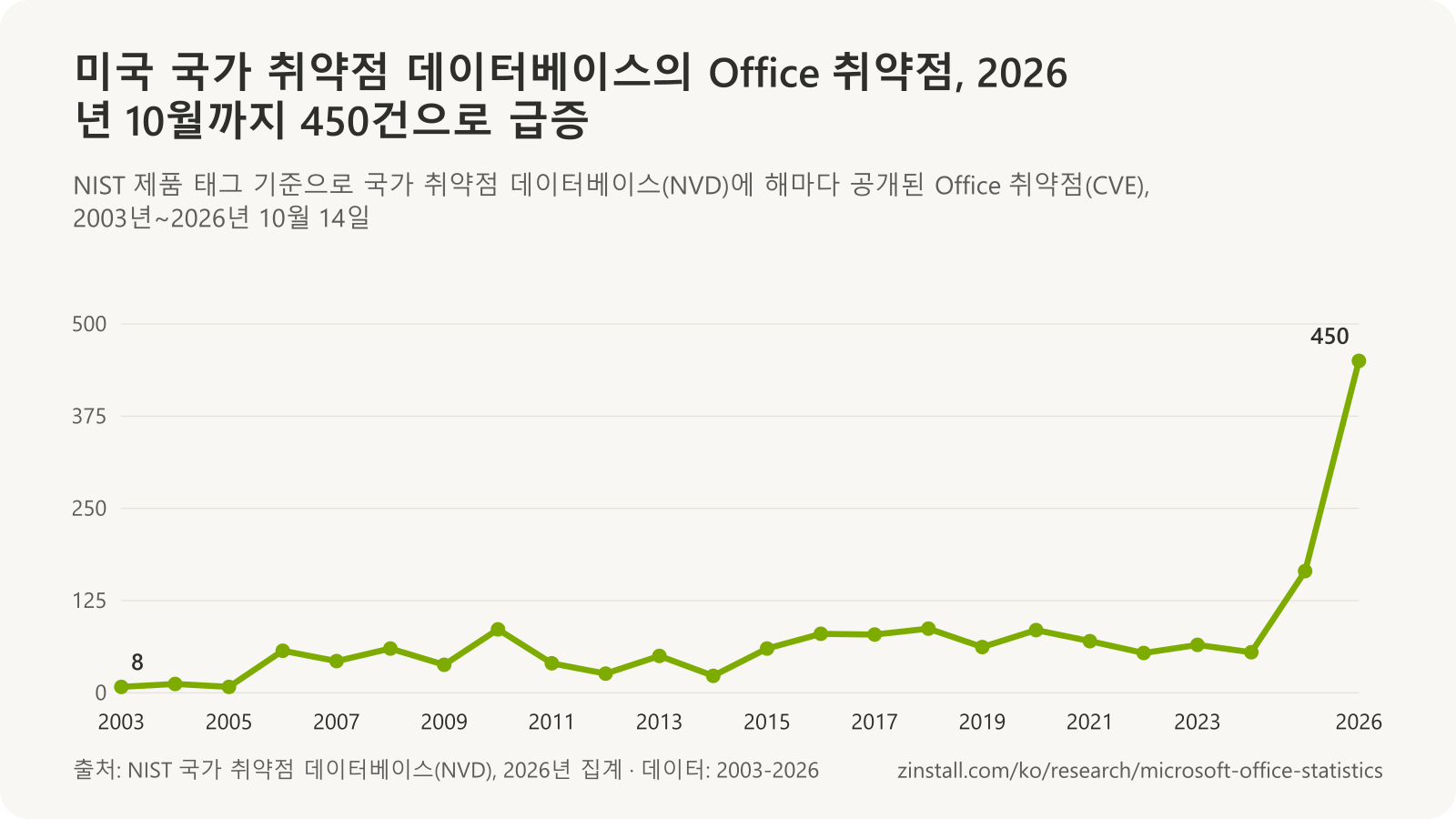 NVD에 연도별로 공개된 Office 취약점 꺾은선 차트: 2003~2024년 연 8~87건, 2025년 165건, 2026년 10월까지 450건.