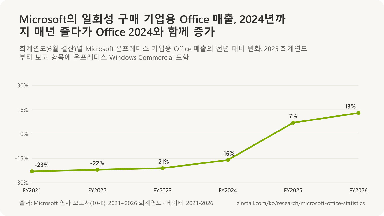 Microsoft 온프레미스 기업용 Office 매출의 전년 대비 변화 꺾은선 차트: 2021 회계연도 -23%, 2022년 -22%, 2023년 -21%, 2024년 -16%, 이후 2025년 +7%, 2026년 +13%.