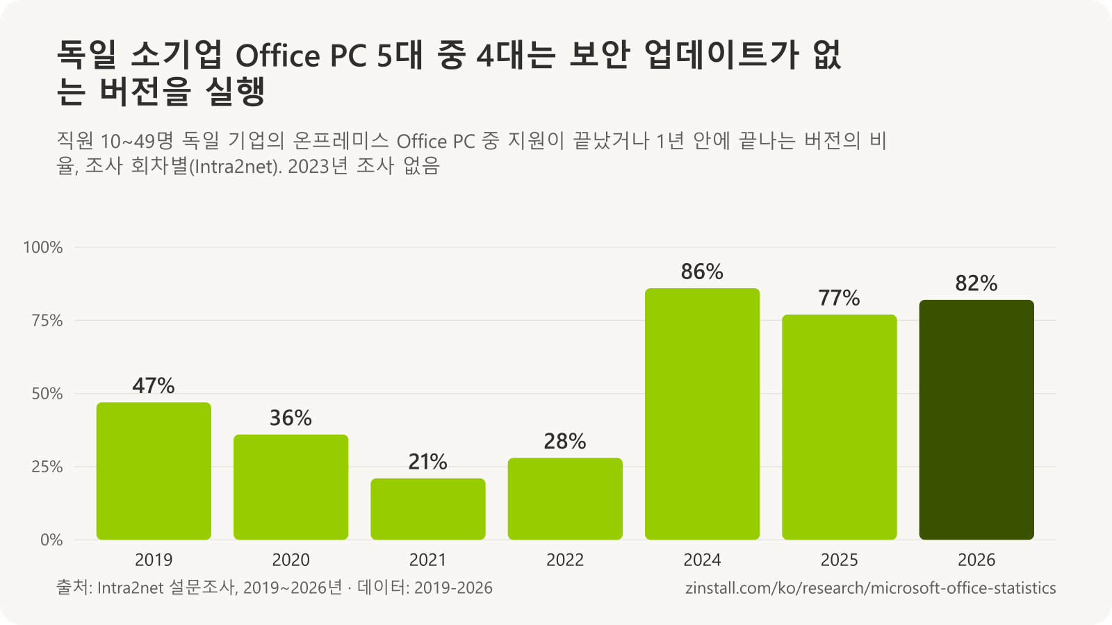 독일 소기업의 온프레미스 Office PC 중 지원이 끝났거나 곧 끝나는 버전의 비율 막대 차트: 2019년 47%, 2020년 36%, 2021년 21%, 2022년 28%, 2024년 86%, 2025년 77%, 2026년 82%.