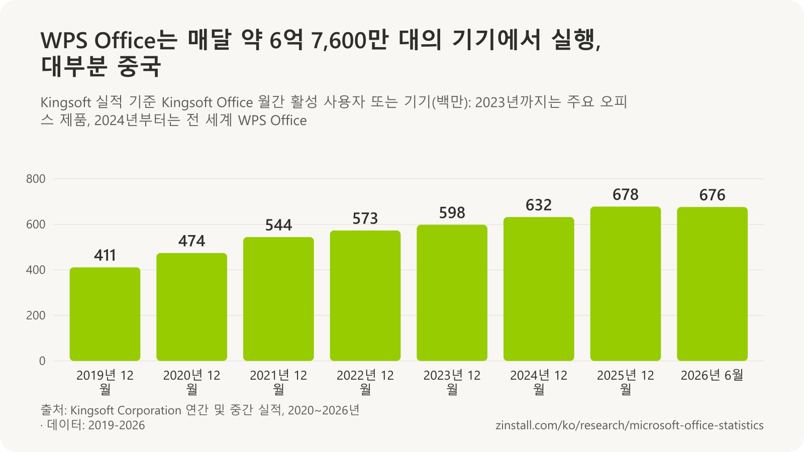 Kingsoft Office 월간 활성 사용자 또는 기기 막대 차트(백만): 2019년 12월 411, 2020년 474, 2021년 544, 2022년 573, 2023년 598, 2024년 12월 632(WPS Office), 2025년 12월 678, 2026년 6월 676.