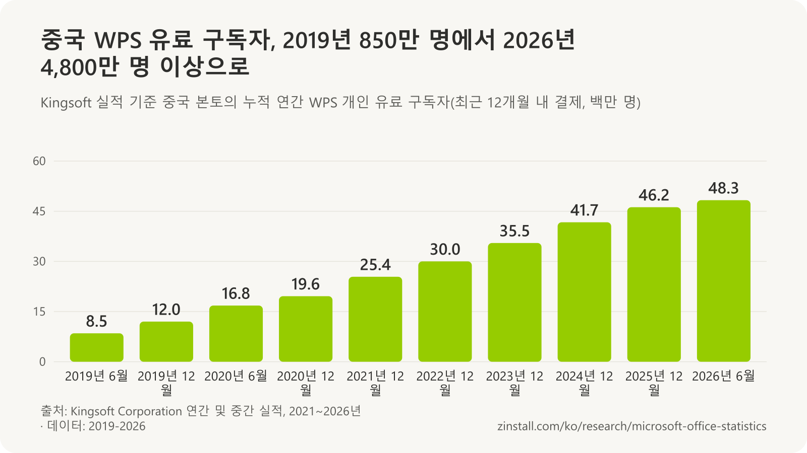 중국 본토 WPS 개인 유료 구독자 막대 차트(백만 명): 2019년 6월 8.5, 2019년 12월 12.0, 2020년 6월 16.8, 2020년 12월 19.6, 2021년 25.4, 2022년 30.0, 2023년 35.5, 2024년 41.7, 2025년 46.2, 2026년 6월 48.3.