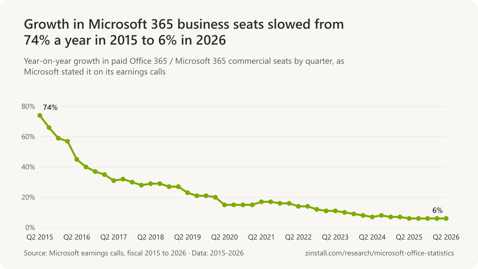 Line chart of year-on-year growth in paid Microsoft 365 commercial seats by quarter: 74% in mid-2015, 31% in mid-2017, 23% in mid-2019, 15% in mid-2020, 14% in mid-2022, 7% in mid-2024 and 6% from mid-2025 to mid-2026.