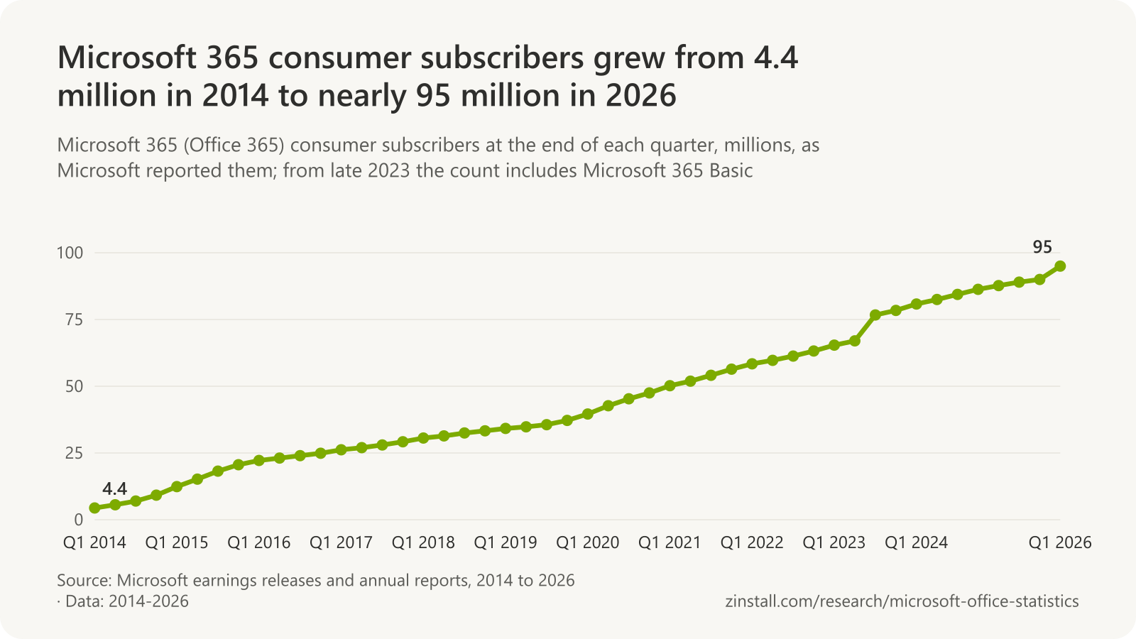 Line chart of Microsoft 365 consumer subscribers by quarter from 4.4 million in early 2014 to 67.0 million in June 2023, 76.7 million in September 2023 with the Basic plan, over 90 million in September 2025 and nearly 95 million in March 2026.
