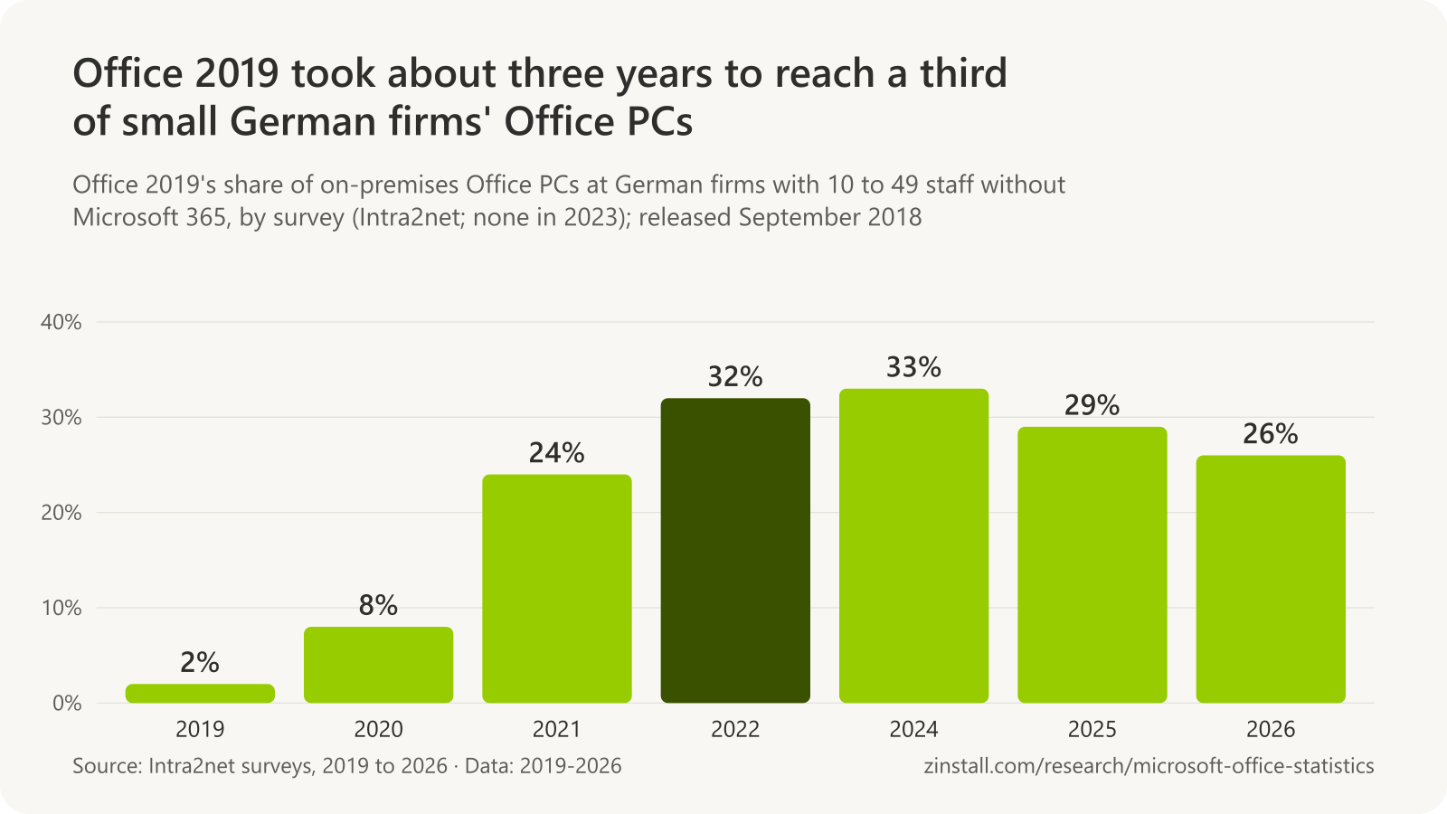 Bar chart of Office 2019's share of on-premises Office PCs at small German firms: 2% in early 2019, 8% in 2020, 24% in 2021, 32% in 2022, 33% in 2024, 29% in 2025 and 26% in 2026.