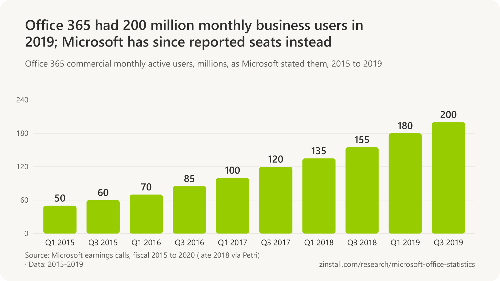 Bar chart of Office 365 commercial monthly active users in millions, in the quarters to March and September of each year: nearly 50 and 60 in 2015, 70 and 85 in 2016, 100 and 120 in 2017, 135 and 155 in 2018, 180 and 200 in 2019.