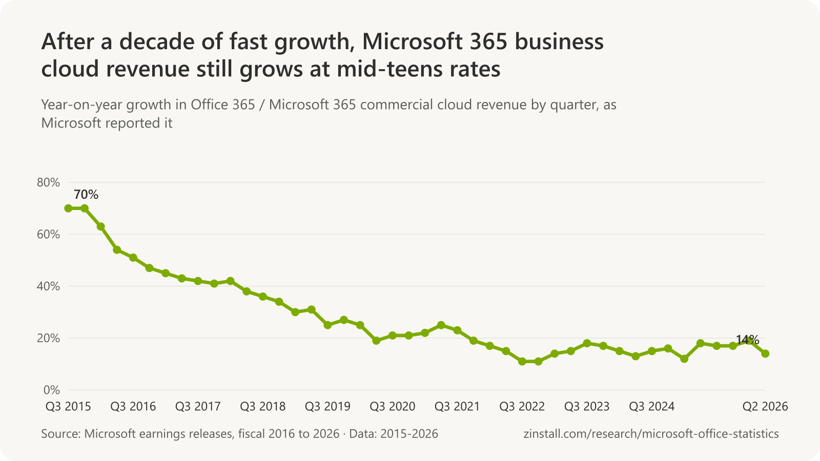 Line chart of year-on-year growth in Microsoft 365 commercial cloud revenue by quarter: 70% in late 2015, 41% in late 2017, 27% in late 2019, 21% in late 2020, 11% in late 2022, 16% in late 2024, 19% in early 2026 and 14% in mid-2026.