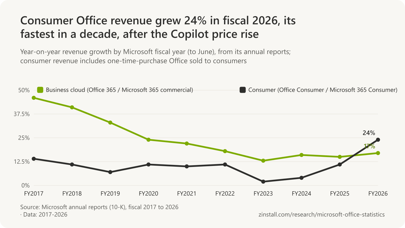 Line chart of Microsoft's Office revenue growth by fiscal year: business cloud revenue growth fell from 46% in 2017 to 13% in 2023 and was 17% in 2026; consumer revenue growth ranged from 2% in 2023 to 24% in 2026.