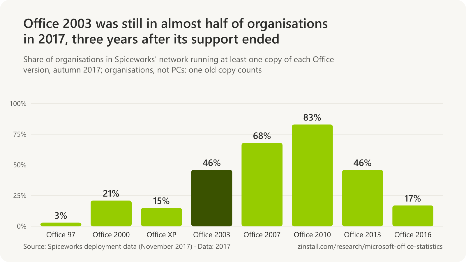 Bar chart of organisations running each Office version in Spiceworks' 2017 data: Office 97 3%, Office 2000 21%, Office XP 15%, Office 2003 46%, Office 2007 68%, Office 2010 83%, Office 2013 46% and Office 2016 17%.
