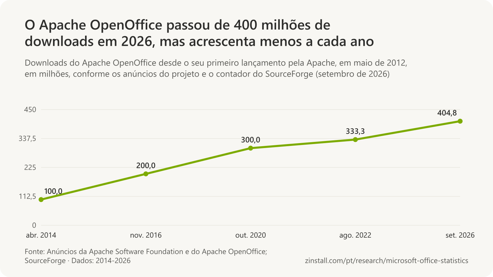 Gráfico de linhas do total de downloads do Apache OpenOffice, em milhões: 100 em abril de 2014, 200 em novembro de 2016, 300 em outubro de 2020, 333 em agosto de 2022 e 404,8 em setembro de 2026.