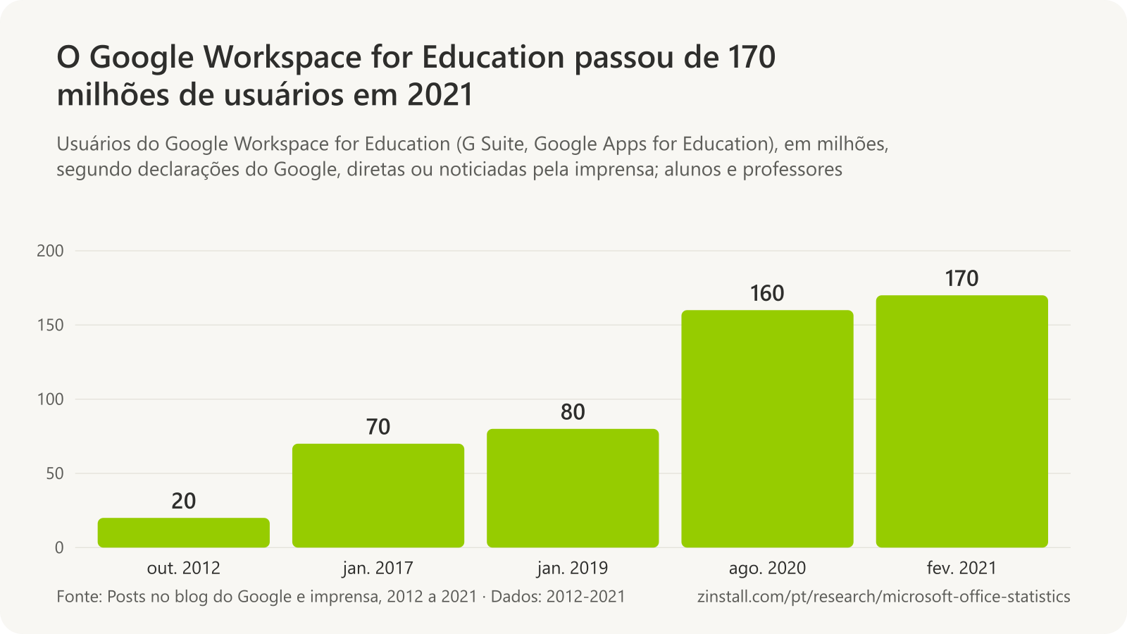 Gráfico de barras dos usuários do Google Workspace for Education, em milhões: 20 em outubro de 2012, 70 em janeiro de 2017, 80 em janeiro de 2019, 160 em agosto de 2020 e 170 em fevereiro de 2021.