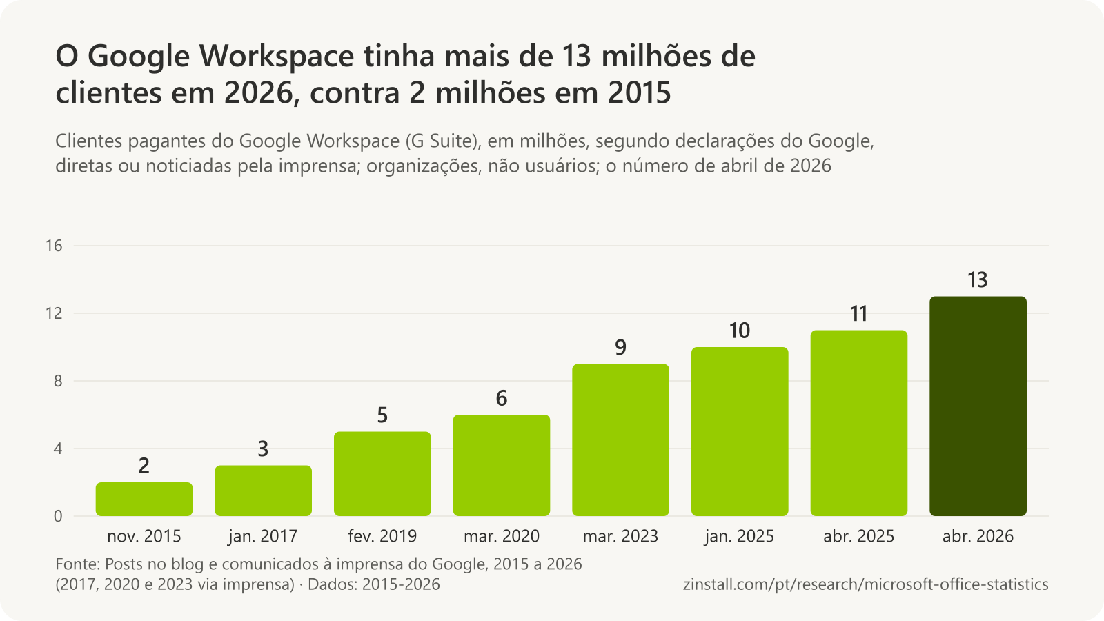 Gráfico de barras dos clientes pagantes do Google Workspace, em milhões: 2 em novembro de 2015, 3 em janeiro de 2017, 5 em fevereiro de 2019, 6 em março de 2020, 9 em março de 2023, 10 em janeiro de 2025, 11 em abril de 2025 e 13 em abril de 2026.