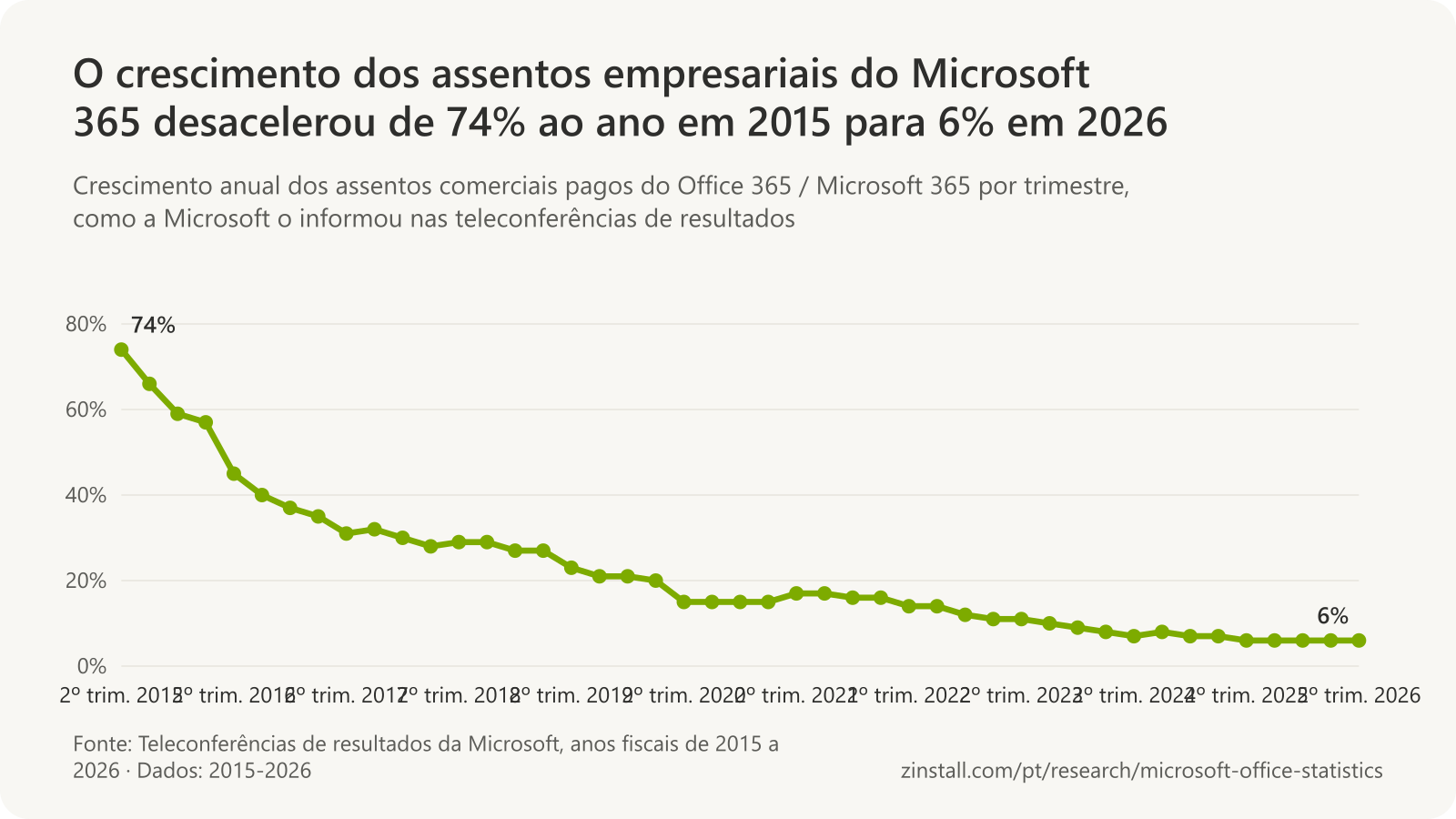 Gráfico de linhas do crescimento anual dos assentos comerciais pagos do Microsoft 365 por trimestre: 74% em meados de 2015, 31% em meados de 2017, 23% em meados de 2019, 15% em meados de 2020, 14% em meados de 2022, 7% em meados de 2024 e 6% de meados de 2025 a meados de 2026.