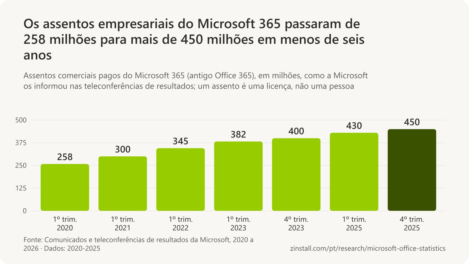 Gráfico de barras dos assentos comerciais pagos do Microsoft 365: cerca de 258 milhões no início de 2020, quase 300 milhões no início de 2021, 345 milhões no início de 2022, 382 milhões no início de 2023, 400 milhões no fim de 2023, 430 milhões no início de 2025 e mais de 450 milhões no fim de 2025.