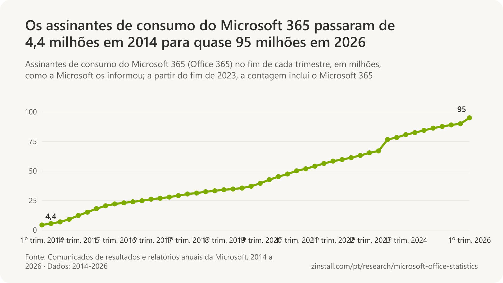 Gráfico de linhas dos assinantes de consumo do Microsoft 365 por trimestre, de 4,4 milhões no início de 2014 a 67,0 milhões em junho de 2023, 76,7 milhões em setembro de 2023 com o plano Basic, mais de 90 milhões em setembro de 2025 e quase 95 milhões em março de 2026.
