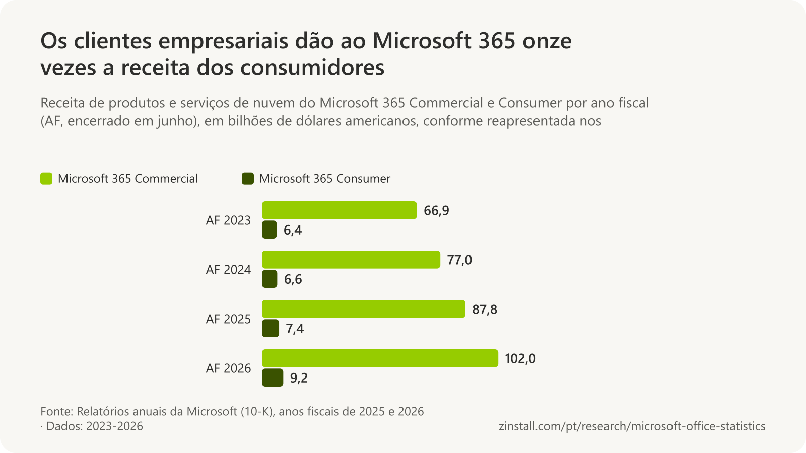 Gráfico de barras agrupadas da receita do Microsoft 365, em bilhões de dólares: Commercial 66,9 no ano fiscal de 2023, 77,0 em 2024, 87,8 em 2025 e 102,0 em 2026; Consumer 6,4, 6,6, 7,4 e 9,2.