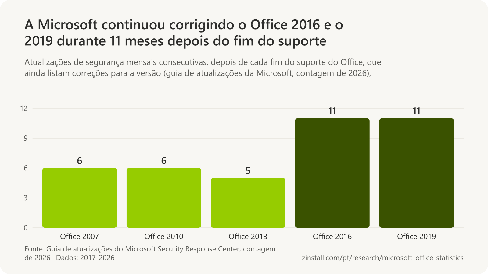 Gráfico de barras dos meses de correções de segurança que a Microsoft lançou depois de cada fim do suporte do Office: Office 2007 6, Office 2010 6, Office 2013 5, Office 2016 11 e Office 2019 11.