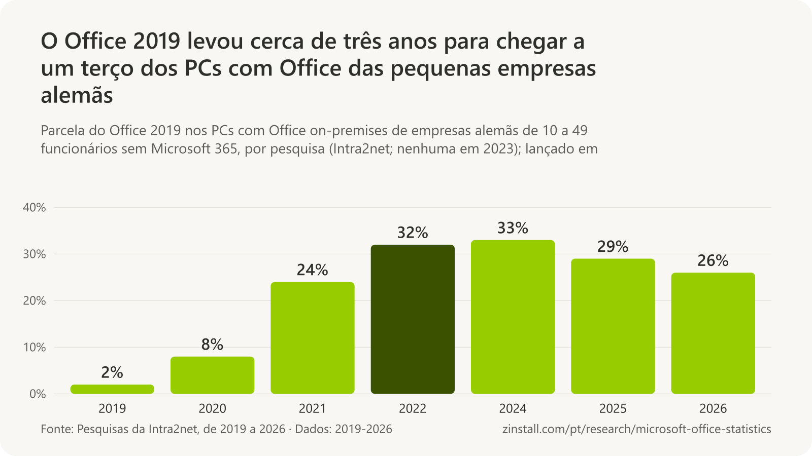 Gráfico de barras da parcela do Office 2019 nos PCs com Office on-premises das pequenas empresas alemãs: 2% no início de 2019, 8% em 2020, 24% em 2021, 32% em 2022, 33% em 2024, 29% em 2025 e 26% em 2026.