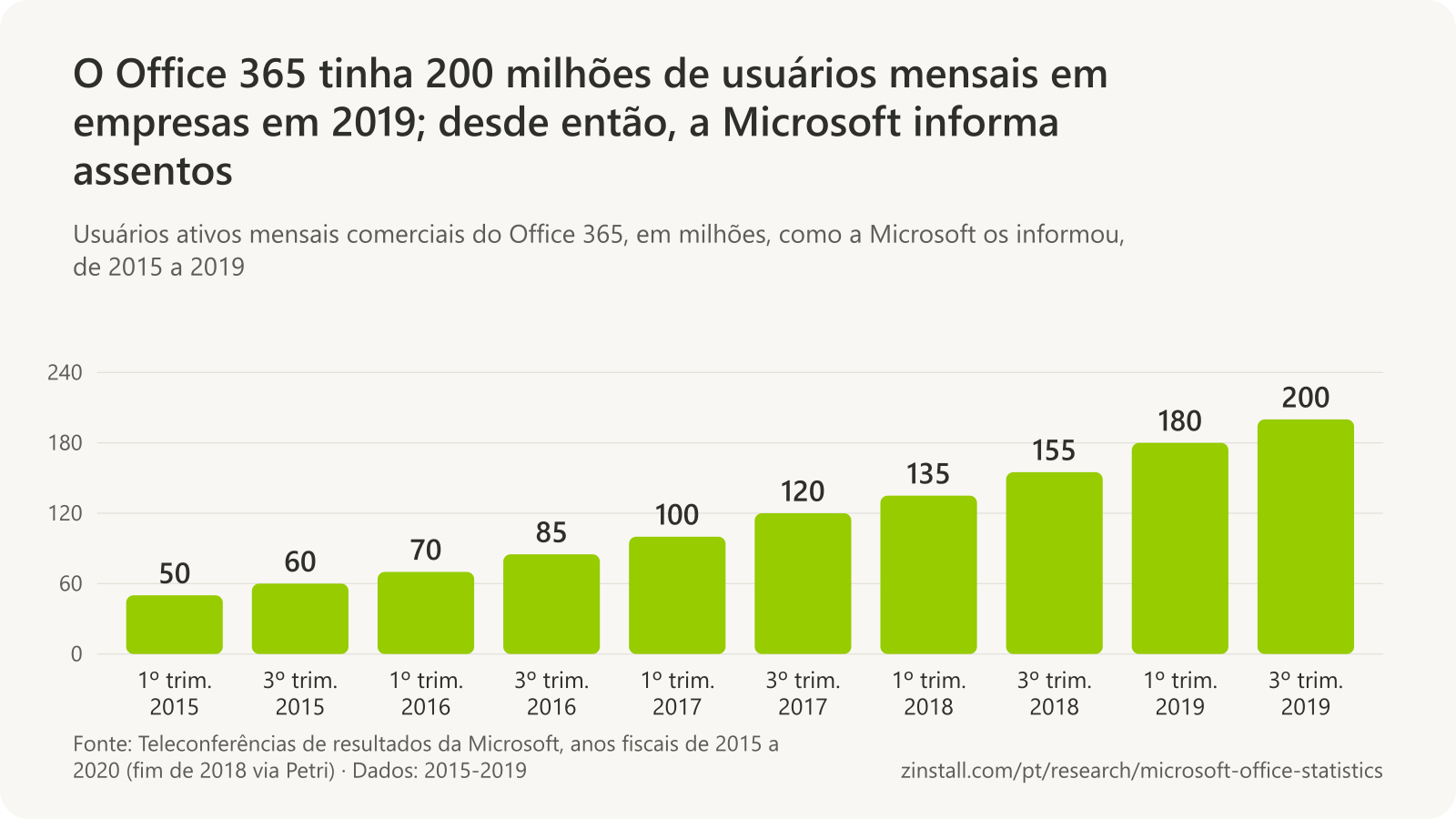 Gráfico de barras dos usuários ativos mensais comerciais do Office 365, em milhões, nos trimestres encerrados em março e em setembro de cada ano: quase 50 e 60 em 2015, 70 e 85 em 2016, 100 e 120 em 2017, 135 e 155 em 2018, 180 e 200 em 2019.