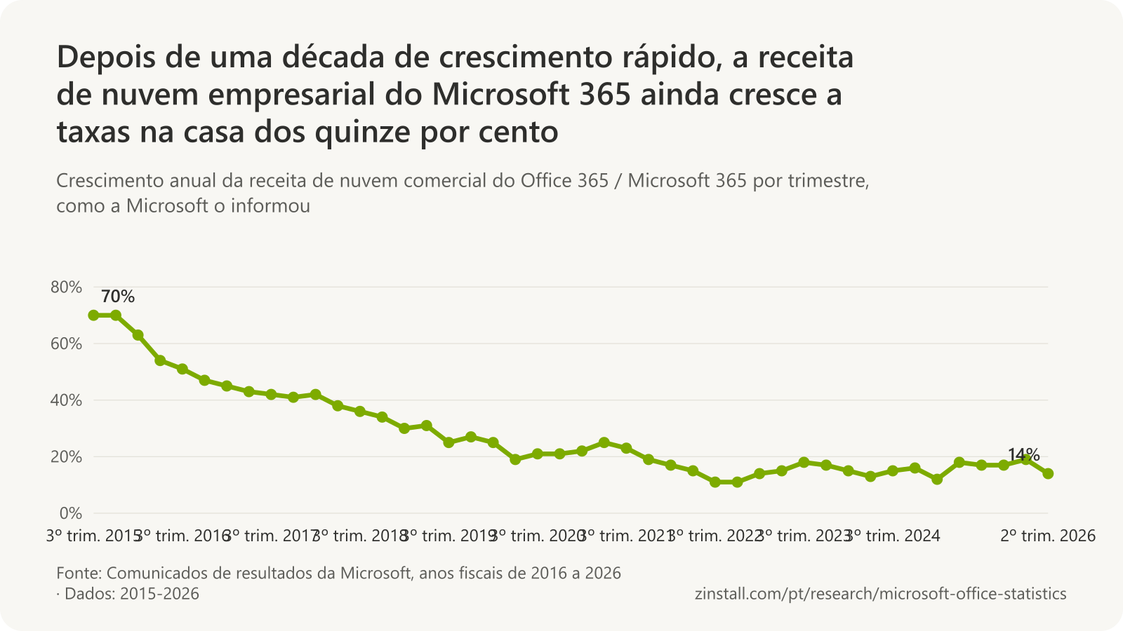 Gráfico de linhas do crescimento anual da receita de nuvem comercial do Microsoft 365 por trimestre: 70% no fim de 2015, 41% no fim de 2017, 27% no fim de 2019, 21% no fim de 2020, 11% no fim de 2022, 16% no fim de 2024, 19% no início de 2026 e 14% em meados de 2026.