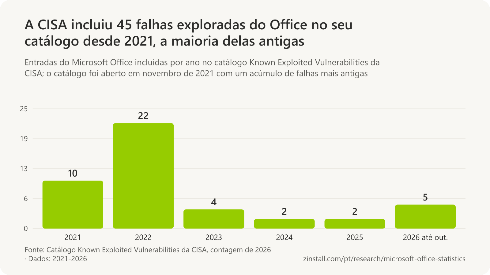 Gráfico de barras das entradas do Office incluídas no catálogo Known Exploited Vulnerabilities da CISA: 10 em 2021, 22 em 2022, 4 em 2023, 2 em 2024, 2 em 2025 e 5 em 2026 até outubro.