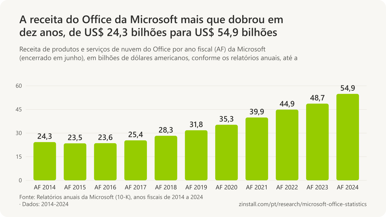 Gráfico de barras da receita de produtos e serviços de nuvem do Office da Microsoft, em bilhões de dólares: 24,3 no ano fiscal de 2014, 23,5 em 2015, 23,6 em 2016, 25,4 em 2017, 28,3 em 2018, 31,8 em 2019, 35,3 em 2020, 39,9 em 2021, 44,9 em 2022, 48,7 em 2023 e 54,9 em 2024.