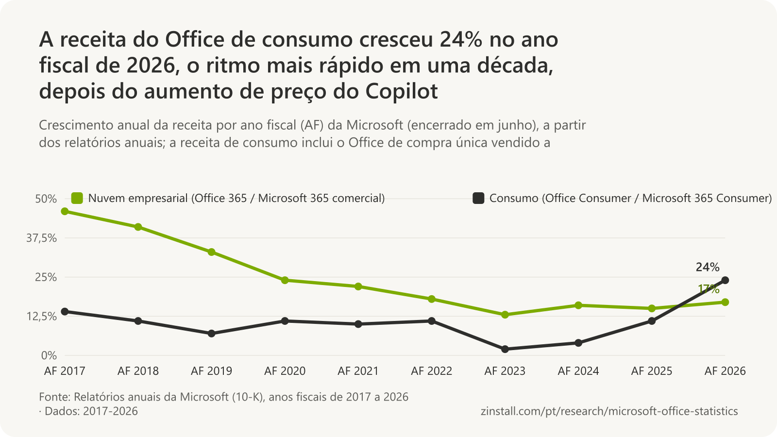 Gráfico de linhas do crescimento da receita do Office da Microsoft por ano fiscal: o crescimento da receita de nuvem empresarial caiu de 46% em 2017 para 13% em 2023 e foi de 17% em 2026; o crescimento da receita de consumo variou de 2% em 2023 a 24% em 2026.