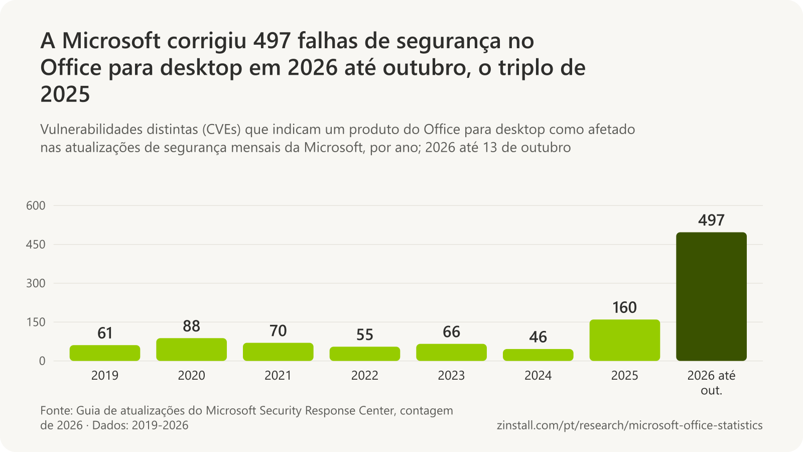 Gráfico de barras das vulnerabilidades do Office para desktop nas atualizações de segurança mensais da Microsoft: 61 em 2019, 88 em 2020, 70 em 2021, 55 em 2022, 66 em 2023, 46 em 2024, 160 em 2025 e 497 em 2026 até outubro.