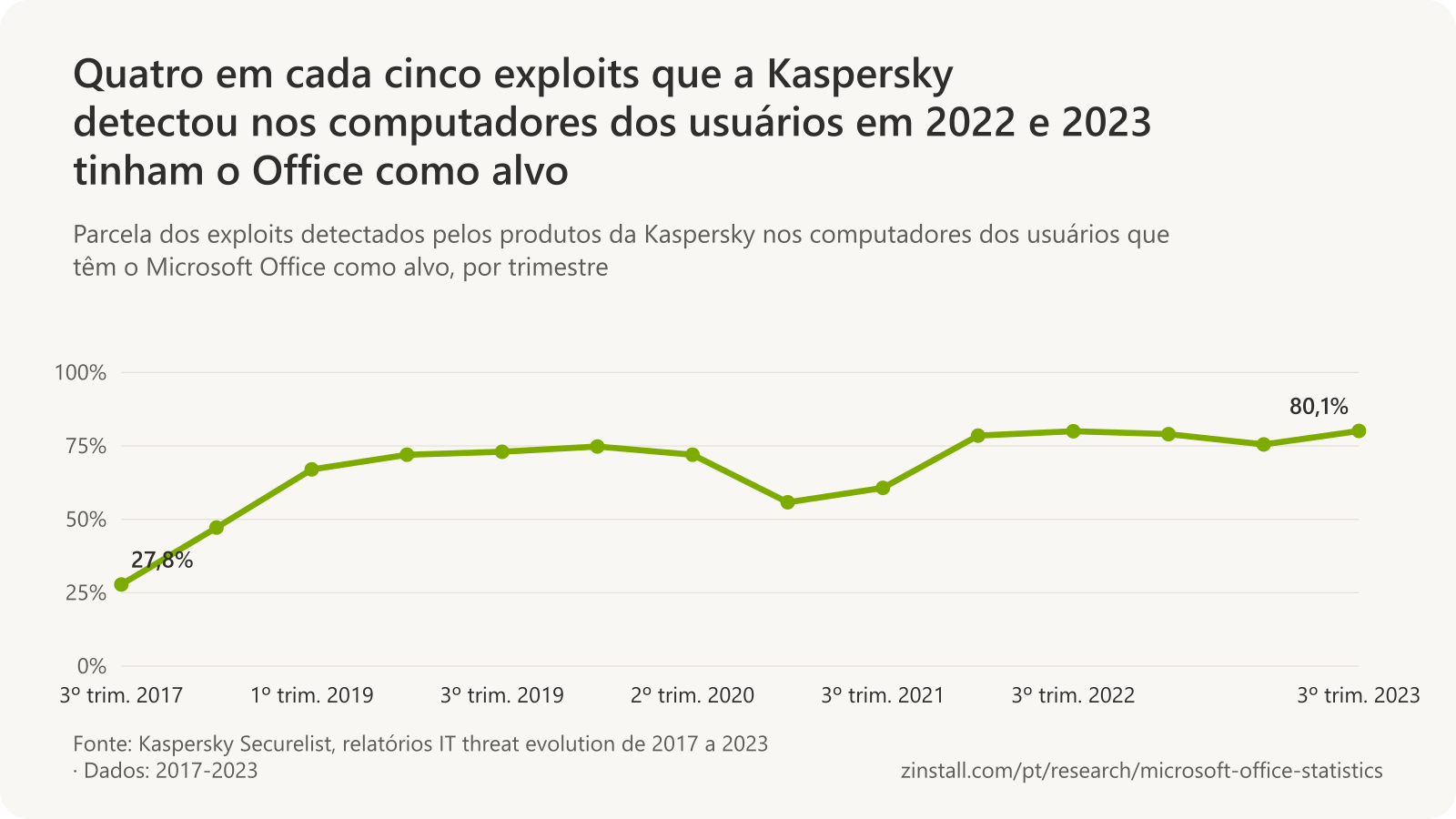 Gráfico de linhas da parcela dos exploits detectados pela Kaspersky que tinham o Office como alvo: 27,8% no 3º trim. 2017, 47,2% no 1º trim. 2018, cerca de 72% em 2019 e 2020, 55,8% no 2º trim. 2021, depois de 78,5% a 80,1% de 2022 ao 3º trim. 2023.