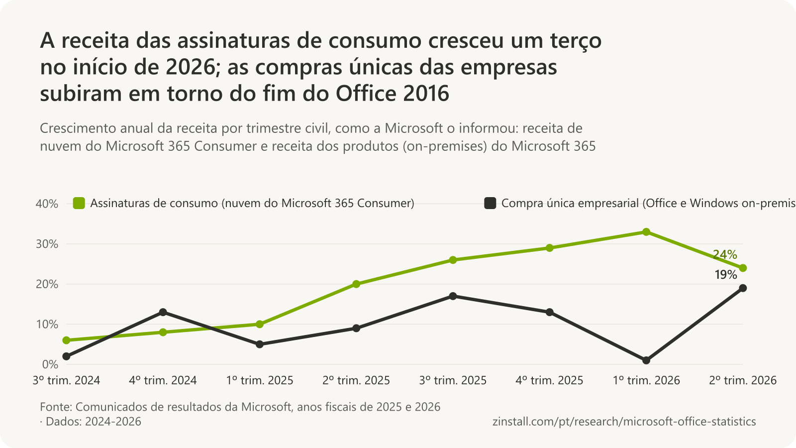 Gráfico de linhas do crescimento trimestral da receita: o crescimento da receita de nuvem do Microsoft 365 Consumer passou de 6% no 3º trim. 2024 para 33% no 1º trim. 2026 e 24% no 2º trim. 2026; o crescimento da receita comercial on-premises de Office e Windows variou de 1% a 19%.