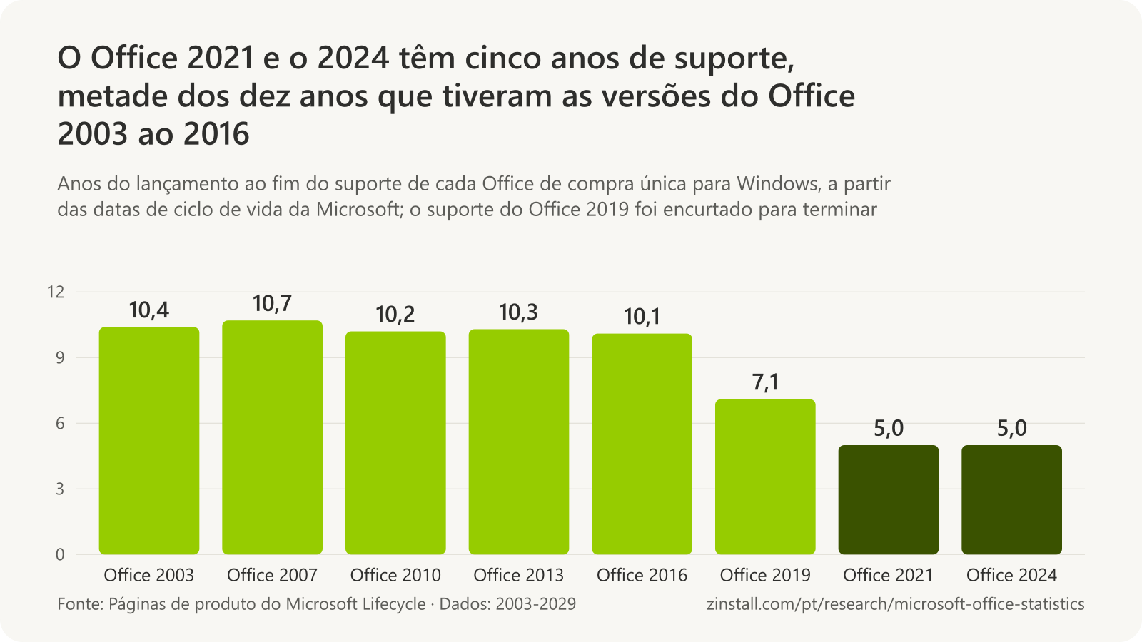 Gráfico de barras dos anos de suporte que cada versão do Office para Windows recebeu: Office 2003 10,4, Office 2007 10,7, Office 2010 10,2, Office 2013 10,3, Office 2016 10,1, Office 2019 7,1, Office 2021 5,0 e Office 2024 5,0.
