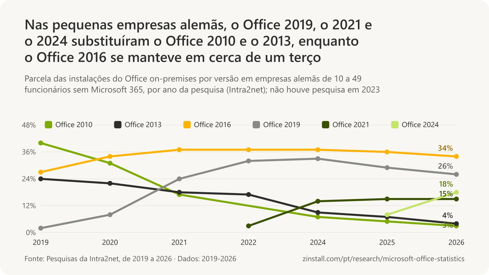 Gráfico de linhas das versões do Office nas pequenas empresas alemãs: o Office 2010 caiu de 40% em janeiro de 2019 para 3% em 2026, o Office 2013 de 24% para 4%, o Office 2016 ficou entre 27% e 37%, o Office 2019 subiu de 2% para 33% em 2024 e ficou em 26% em 2026, o Office 2021 subiu para 15% e o Office 2024 para 18%.
