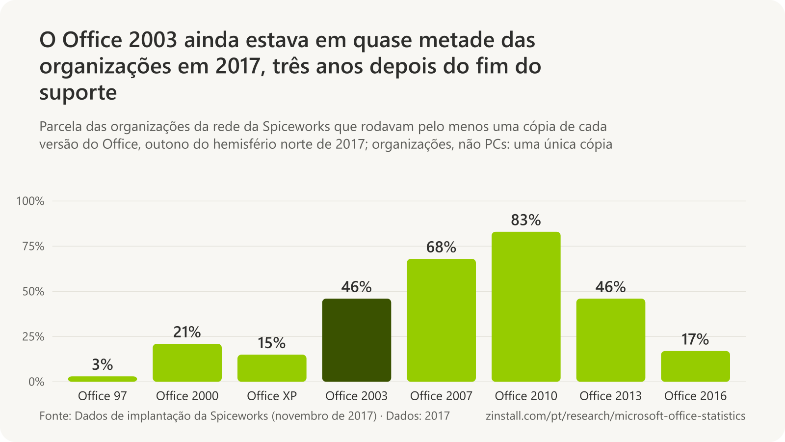 Gráfico de barras das organizações que rodavam cada versão do Office nos dados de 2017 da Spiceworks: Office 97 3%, Office 2000 21%, Office XP 15%, Office 2003 46%, Office 2007 68%, Office 2010 83%, Office 2013 46% e Office 2016 17%.