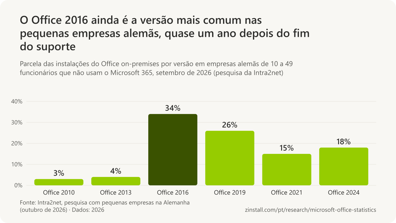 Gráfico de barras das versões do Office nos PCs com Office on-premises de pequenas empresas alemãs em setembro de 2026: Office 2010 3%, Office 2013 4%, Office 2016 34%, Office 2019 26%, Office 2021 15% e Office 2024 18%.