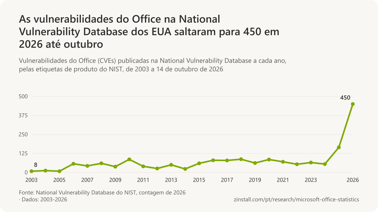 Gráfico de linhas das vulnerabilidades do Office publicadas na NVD por ano: entre 8 e 87 por ano de 2003 a 2024, 165 em 2025 e 450 em 2026 até outubro.