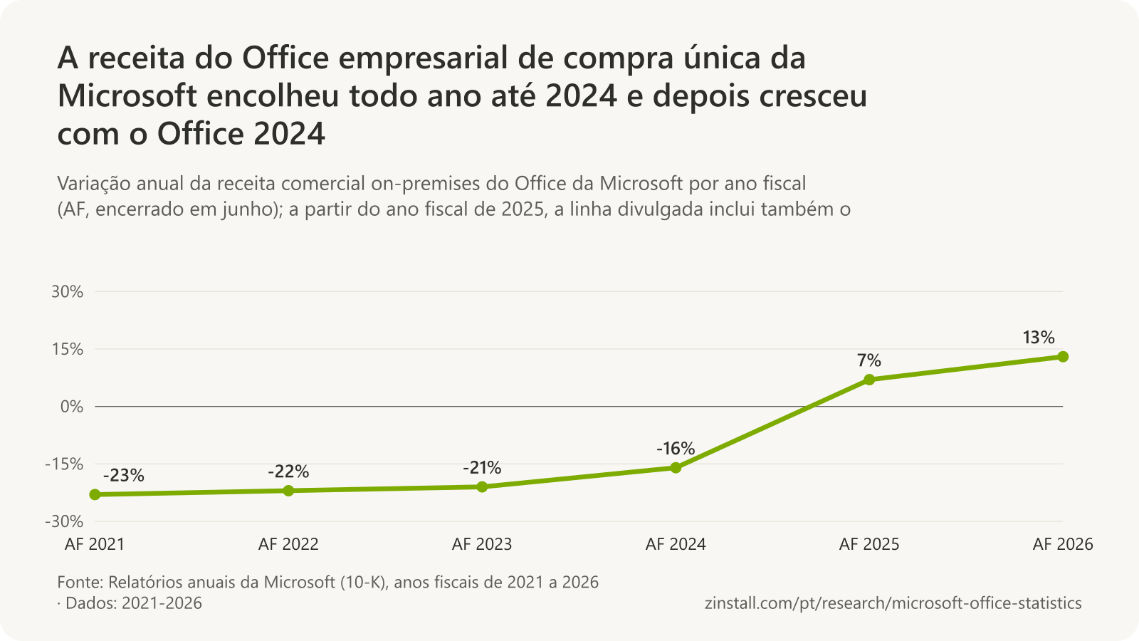 Gráfico de linhas da variação anual da receita comercial on-premises do Office da Microsoft: -23% no ano fiscal de 2021, -22% em 2022, -21% em 2023 e -16% em 2024, depois +7% em 2025 e +13% em 2026.