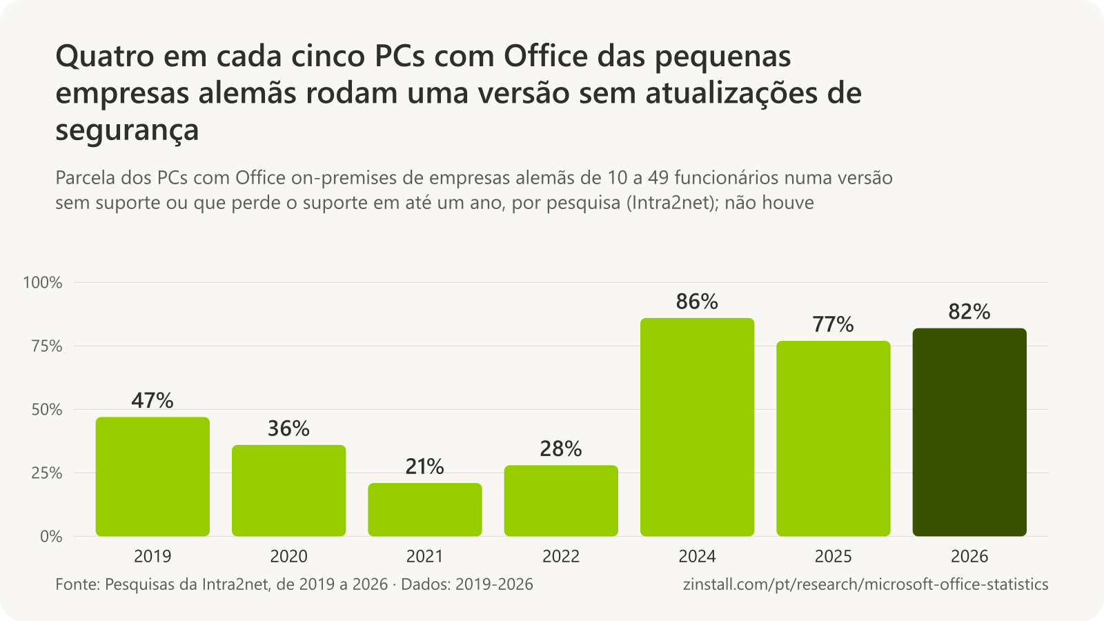 Gráfico de barras da parcela dos PCs com Office on-premises das pequenas empresas alemãs numa versão sem suporte ou que logo ficaria sem suporte: 47% em 2019, 36% em 2020, 21% em 2021, 28% em 2022, 86% em 2024, 77% em 2025 e 82% em 2026.