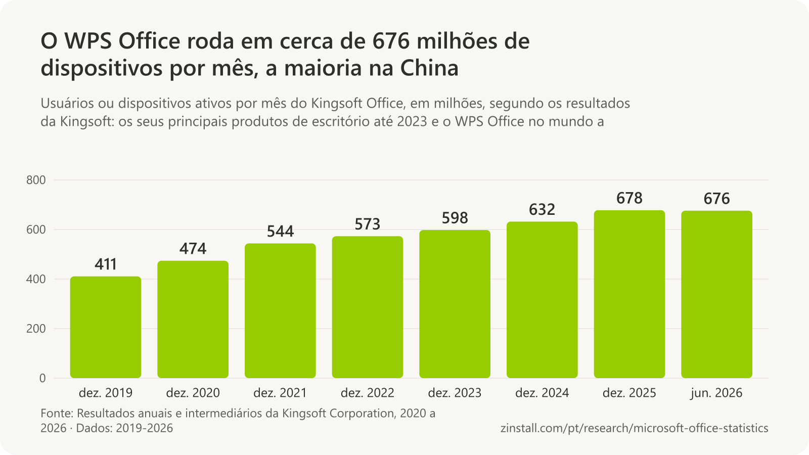 Gráfico de barras dos usuários ou dispositivos ativos por mês do Kingsoft Office, em milhões: 411 em dezembro de 2019, 474 em 2020, 544 em 2021, 573 em 2022, 598 em 2023, 632 em dezembro de 2024 (WPS Office), 678 em dezembro de 2025 e 676 em junho de 2026.