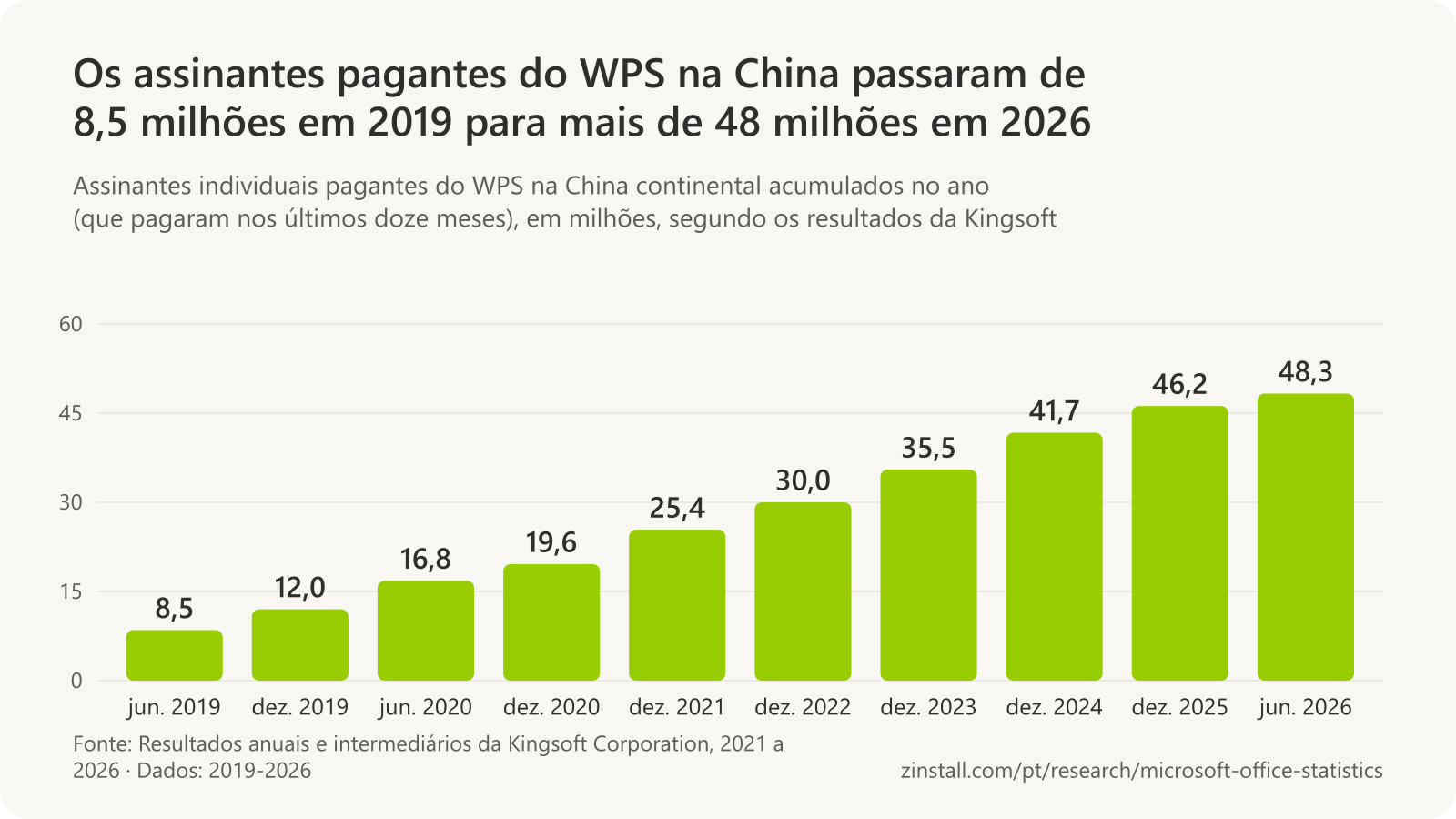 Gráfico de barras dos assinantes individuais pagantes do WPS na China continental, em milhões: 8,5 em junho de 2019, 12,0 em dezembro de 2019, 16,8 em junho de 2020, 19,6 em dezembro de 2020, 25,4 em 2021, 30,0 em 2022, 35,5 em 2023, 41,7 em 2024, 46,2 em 2025 e 48,3 em junho de 2026.