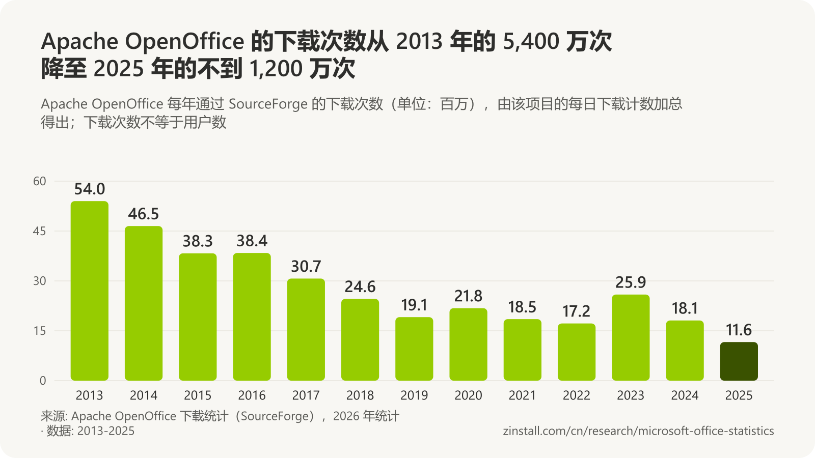 条形图,显示 Apache OpenOffice 每年的下载次数(单位:百万):2013 年 54.0,2014 年 46.5,2015 年 38.3,2016 年 38.4,2017 年 30.7,2018 年 24.6,2019 年 19.1,2020 年 21.8,2021 年 18.5,2022 年 17.2,2023 年 25.9,2024 年 18.1,2025 年 11.6。