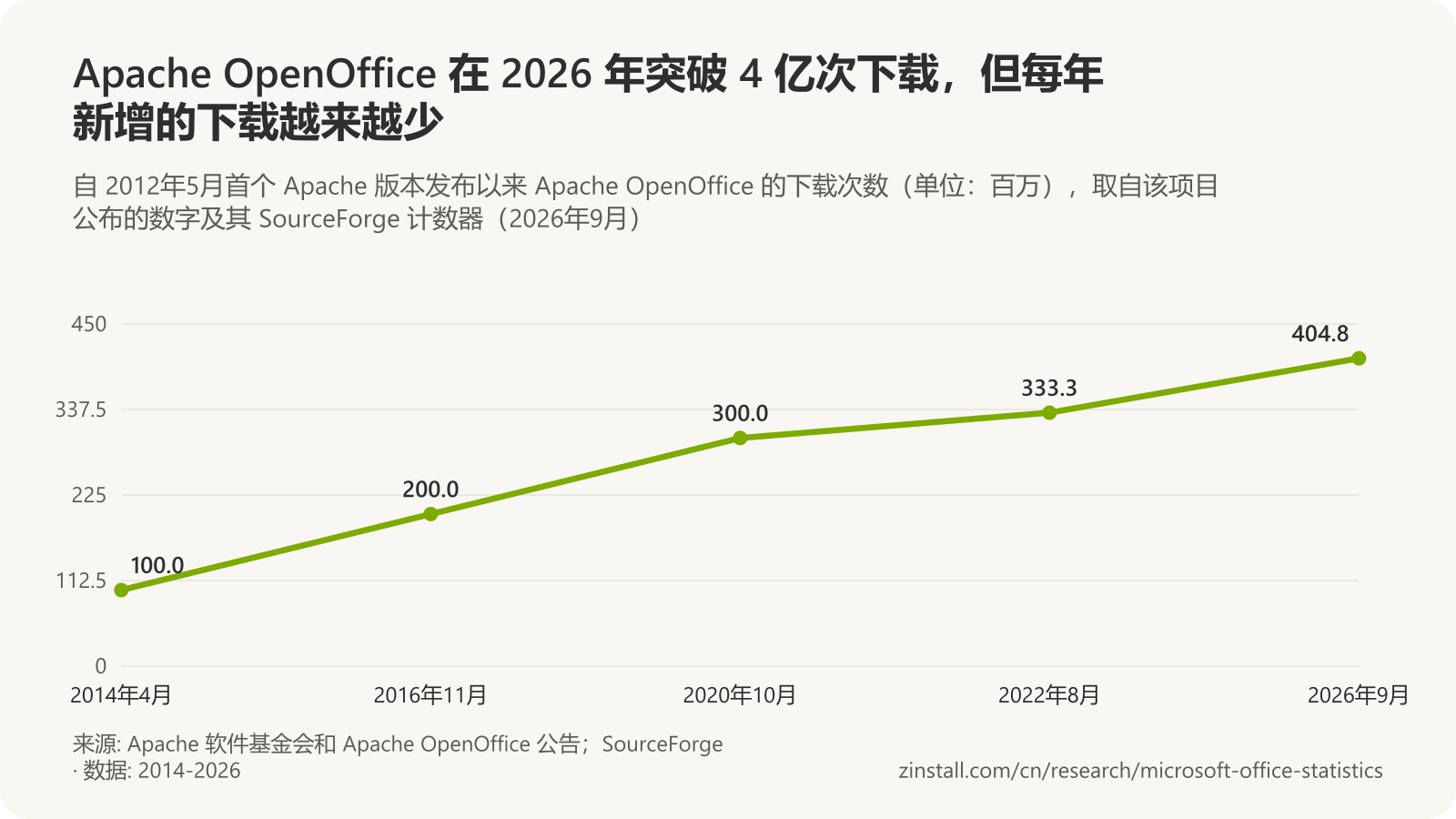 折线图,显示 Apache OpenOffice 的累计下载次数(单位:百万):2014年4月 100,2016年11月 200,2020年10月 300,2022年8月 333,2026年9月 404.8。