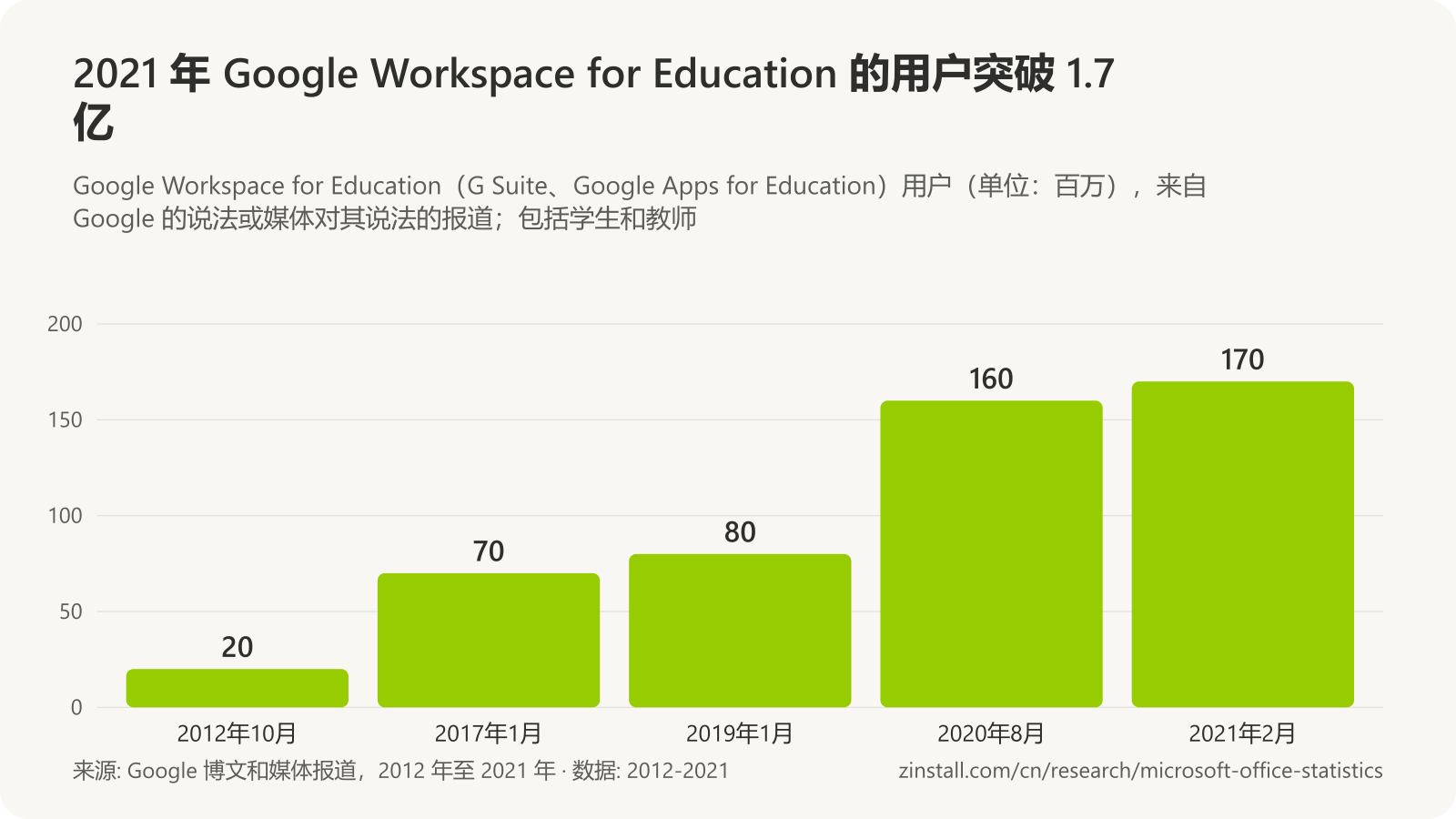条形图,显示 Google Workspace for Education 用户(单位:百万):2012年10月 20,2017年1月 70,2019年1月 80,2020年8月 160,2021年2月 170。