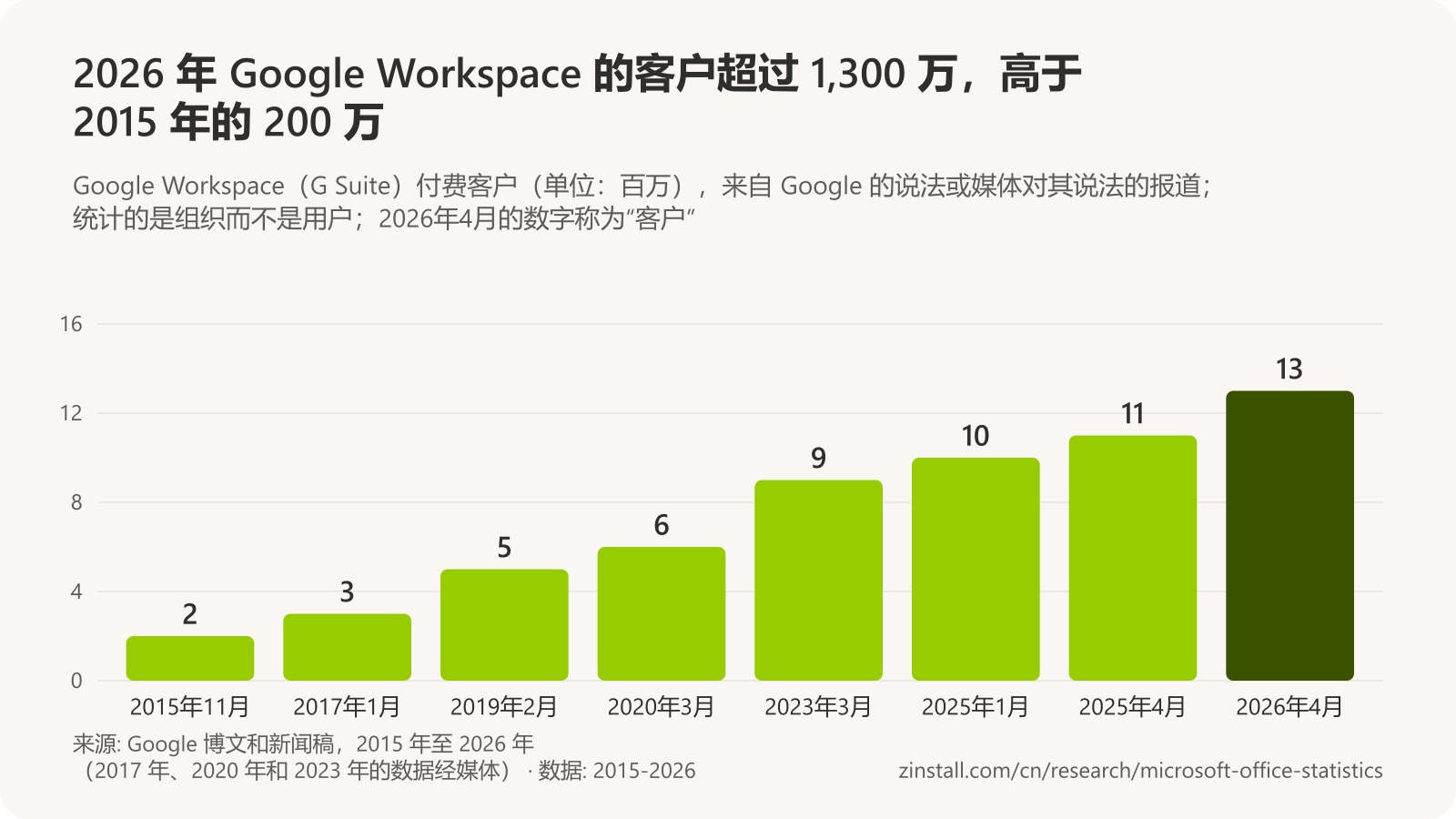 条形图,显示 Google Workspace 付费客户(单位:百万):2015年11月为 2,2017年1月为 3,2019年2月为 5,2020年3月为 6,2023年3月为 9,2025年1月为 10,2025年4月为 11,2026年4月为 13。