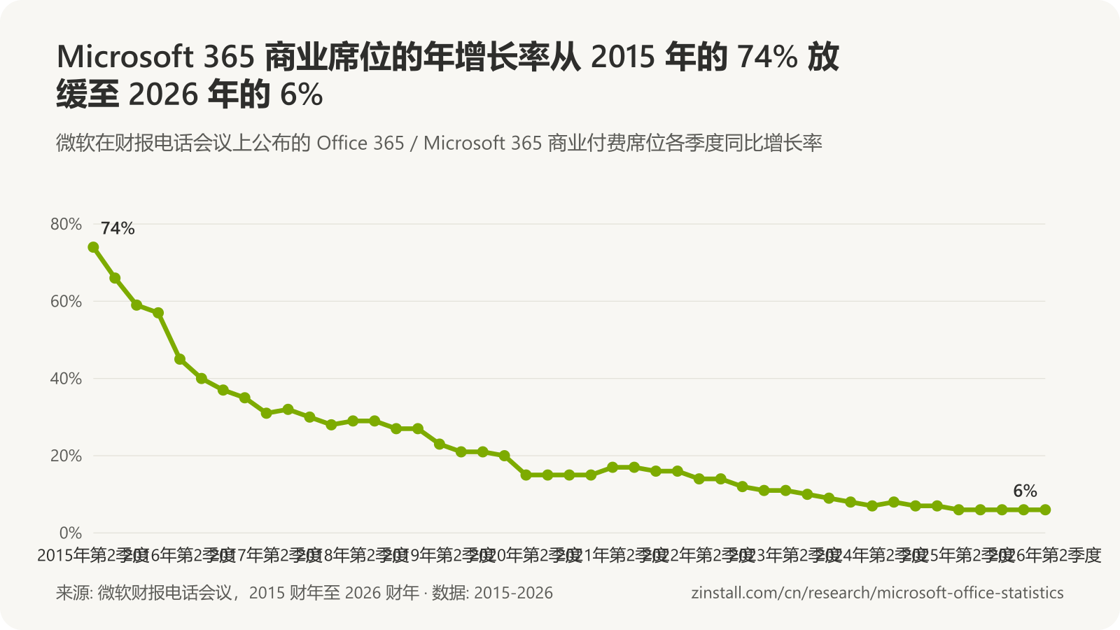 折线图,显示 Microsoft 365 商业付费席位各季度的同比增长率:2015 年年中 74%,2017 年年中 31%,2019 年年中 23%,2020 年年中 15%,2022 年年中 14%,2024 年年中 7%,2025 年年中至 2026 年年中 6%。