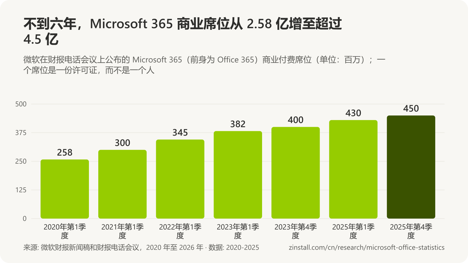 条形图,显示 Microsoft 365 商业付费席位:2020 年初约 2.58 亿,2021 年初近 3 亿,2022 年初 3.45 亿,2023 年初 3.82 亿,2023 年底 4 亿,2025 年初 4.3 亿,2025 年底超过 4.5 亿。