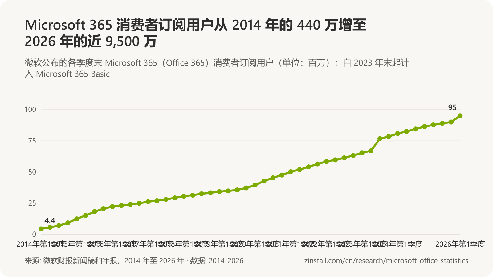折线图,显示各季度的 Microsoft 365 消费者订阅用户:从 2014 年初的 440 万增至 2023年6月的 6,700 万,2023年9月计入 Basic 计划后为 7,670 万,2025年9月超过 9,000 万,2026年3月近 9,500 万。