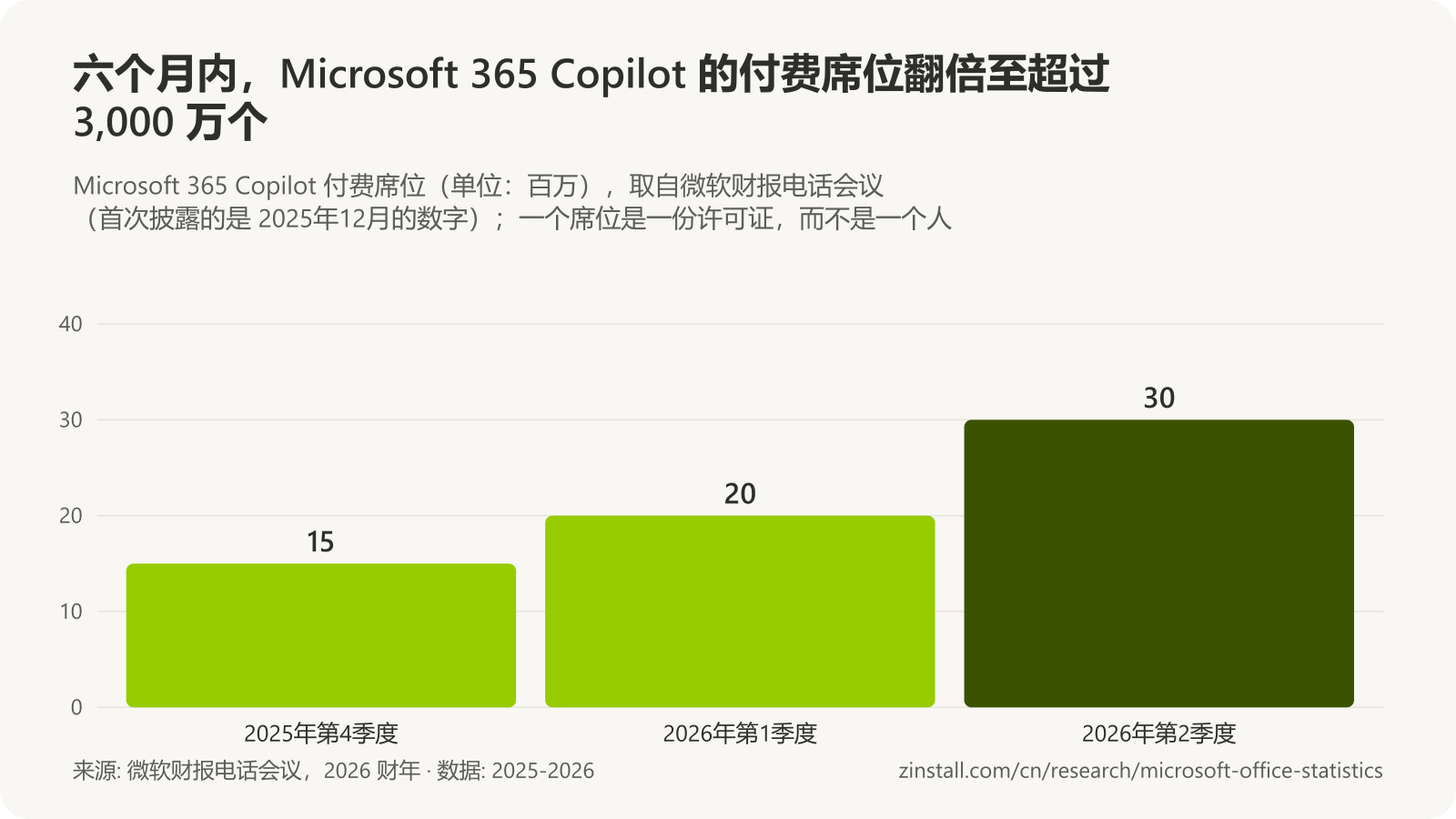 条形图,显示 Microsoft 365 Copilot 付费席位(单位:百万):2025 年底为 15,2026年3月超过 20,2026年6月超过 30。