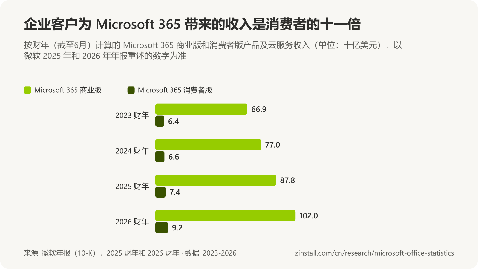 分组条形图,显示 Microsoft 365 收入(单位:十亿美元):商业版 2023 财年 66.9,2024 年 77.0,2025 年 87.8,2026 年 102.0;消费者版分别为 6.4、6.6、7.4 和 9.2。